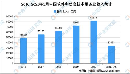 2021年中國數(shù)字創(chuàng)意產(chǎn)業(yè)市場現(xiàn)狀及發(fā)展趨勢預(yù)測分析 工業(yè)互聯(lián)網(wǎng)數(shù)據(jù)服務(wù)的賦能與融合
