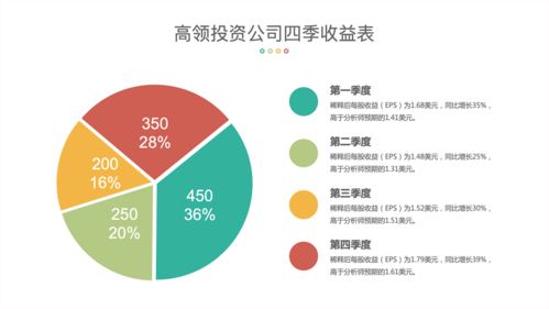 第4章第15節 使用餅圖制作投資公司四季收益圖表