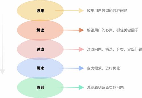 客服咨詢(xún)記錄 產(chǎn)品設(shè)計(jì)改版的隱形智囊